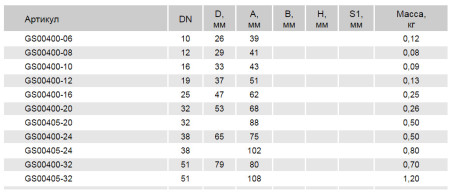 Муфта обжимная (DN20, 4SP/4SH, нерж) RC