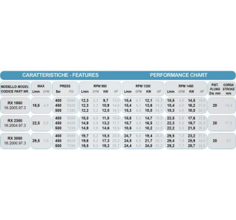 Насос высокого давления Bertolini RX 3250 (500бар, 32л/мин)