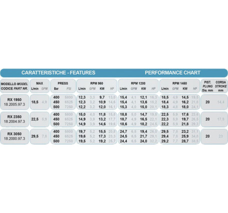 Насос высокого давления Bertolini RX 3250 (500бар, 32л/мин)