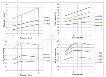 Распылительная головка D10-360 (4бар, 10л/мин, 360град) Keliying