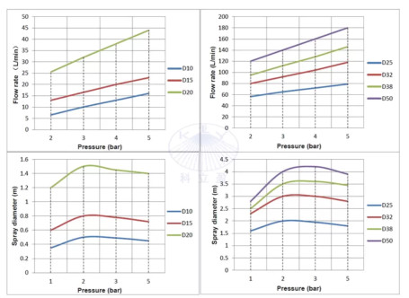 Распылительная головка D32-360 (4бар, 90л/мин, 360град) Keliying