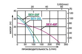 Мотопомпа Koshin SEV-40F
