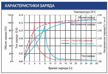 Тяговый аккумулятор Ventura VTG 12 032 (12В, 32Ач, Gel)