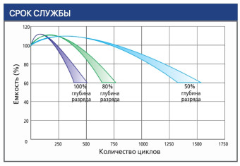 Тяговый аккумулятор Ventura VTG 12 032 (12В, 32Ач, Gel)