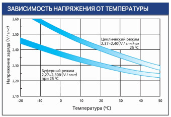 Тяговый аккумулятор Ventura VTG 12 032 (12В, 32Ач, Gel)